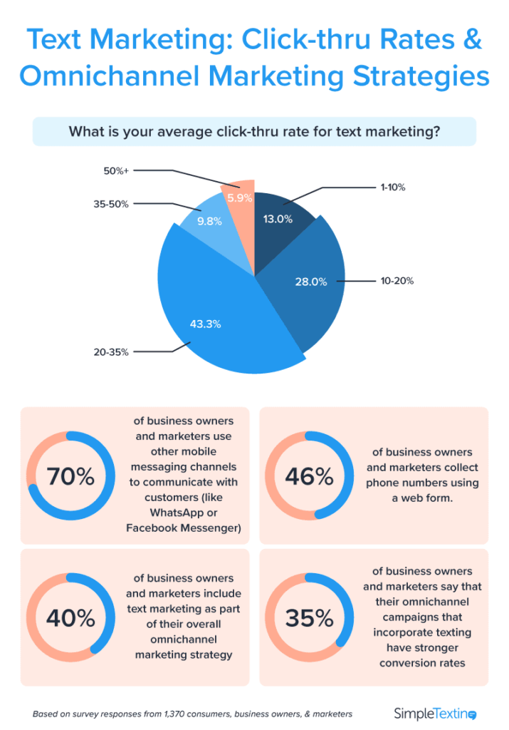 Tortendiagramme, die die Click-Through-Raten der Verbraucher und Marketingstrategien für Geschäftstexte zeigen