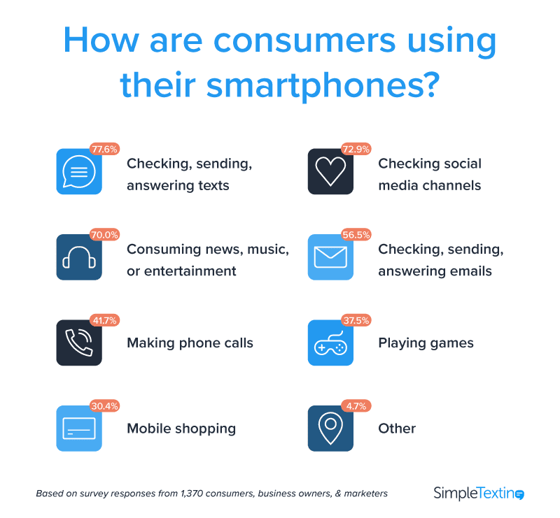 Ein Modell, das die Nutzung von Mobiltelefonen durch Verbraucher per App zeigt