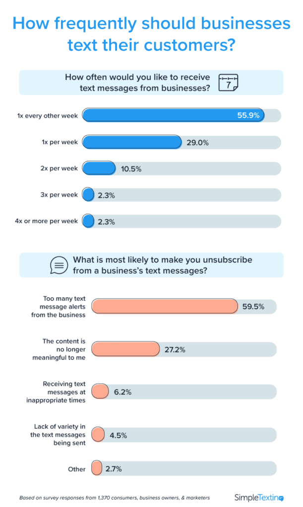 Balkendiagramme, die die Gefühle der Verbraucher in Bezug auf den Erhalt von SMS-Marketing darstellen
