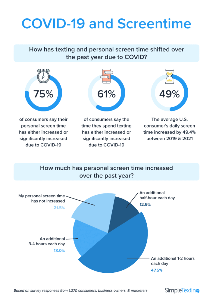 Kreisdiagramme mit erhöhter Bildschirmzeit aufgrund von COVID