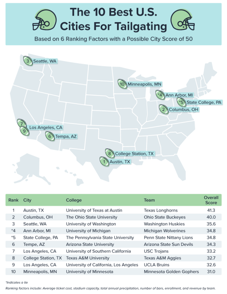 Eine Karte und ein Diagramm, die die schlimmsten Städte in den USA für dichtes Auffahren darstellen