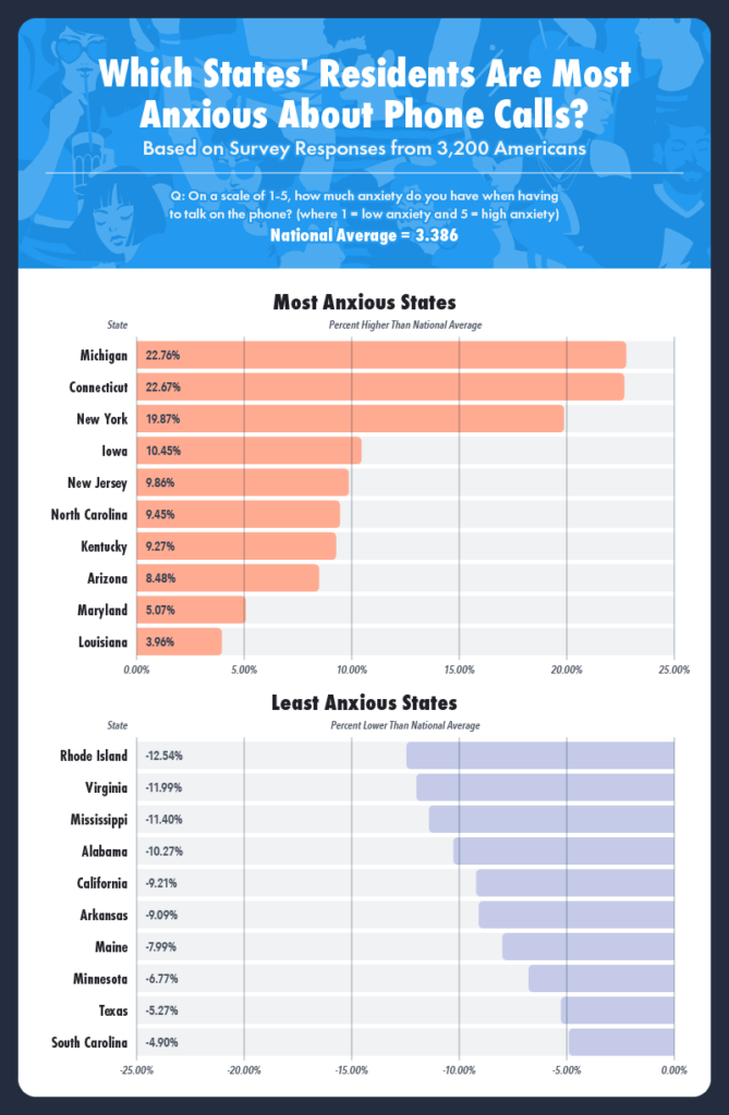 條形圖顯示對電話最焦慮和最不焦慮的州