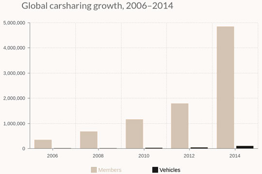 global-car-sharing-pertumbuhan