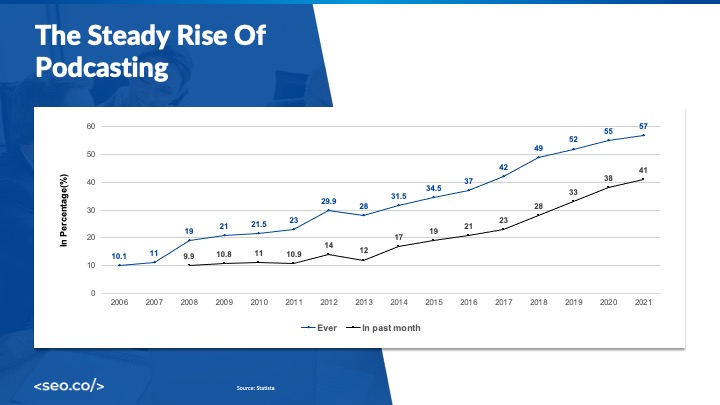 réutiliser et réutiliser le contenu pour le podcasting