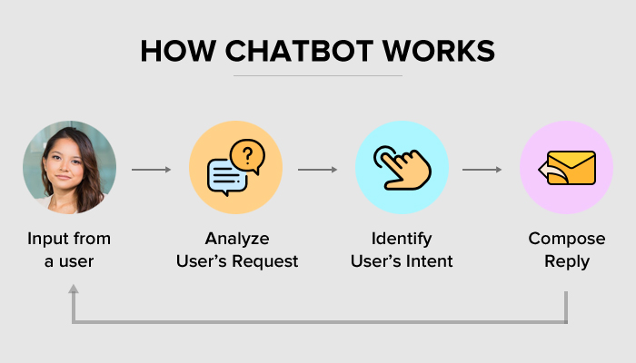 Cara kerja chatbot
