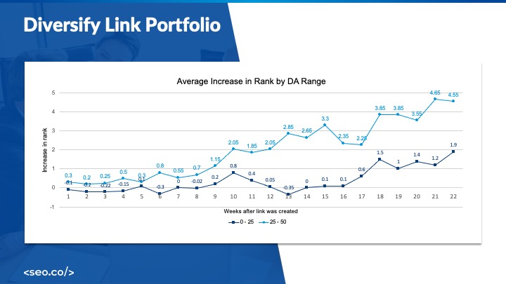 augmentation de rang par autorité de domaine