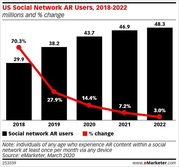 Utenti AR dei social network statunitensi