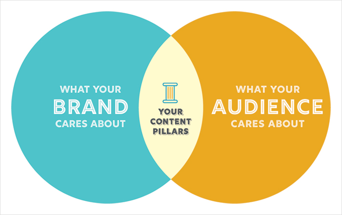 Ключ к успешному контент-маркетингу