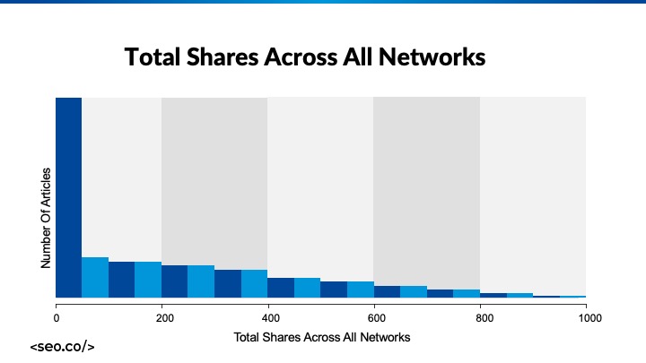 estatísticas de compartilhamento de conteúdo