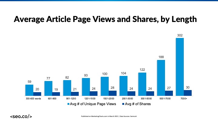 correlação do tamanho do artigo com visualizações de página e compartilhamentos online