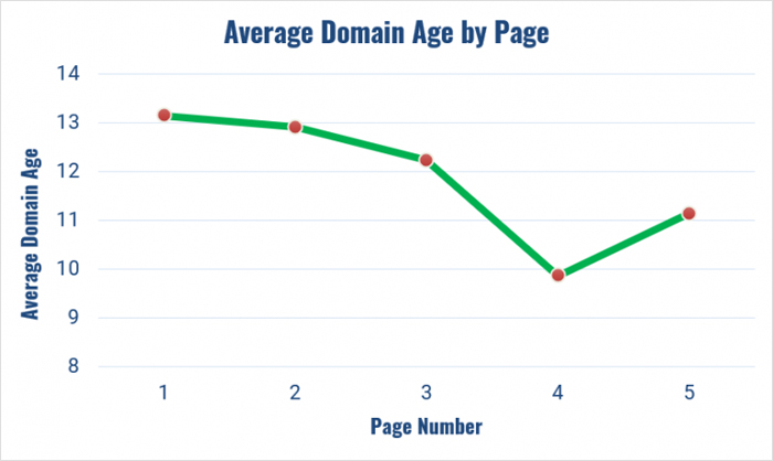 Возраст домена имеет значение для Google