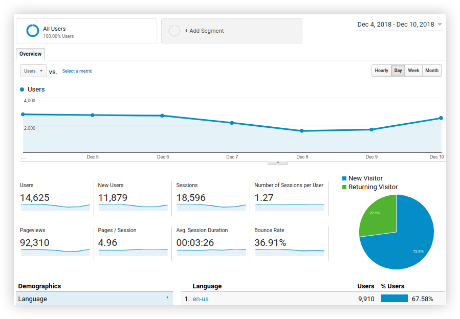 Обзор отчета об аудитории