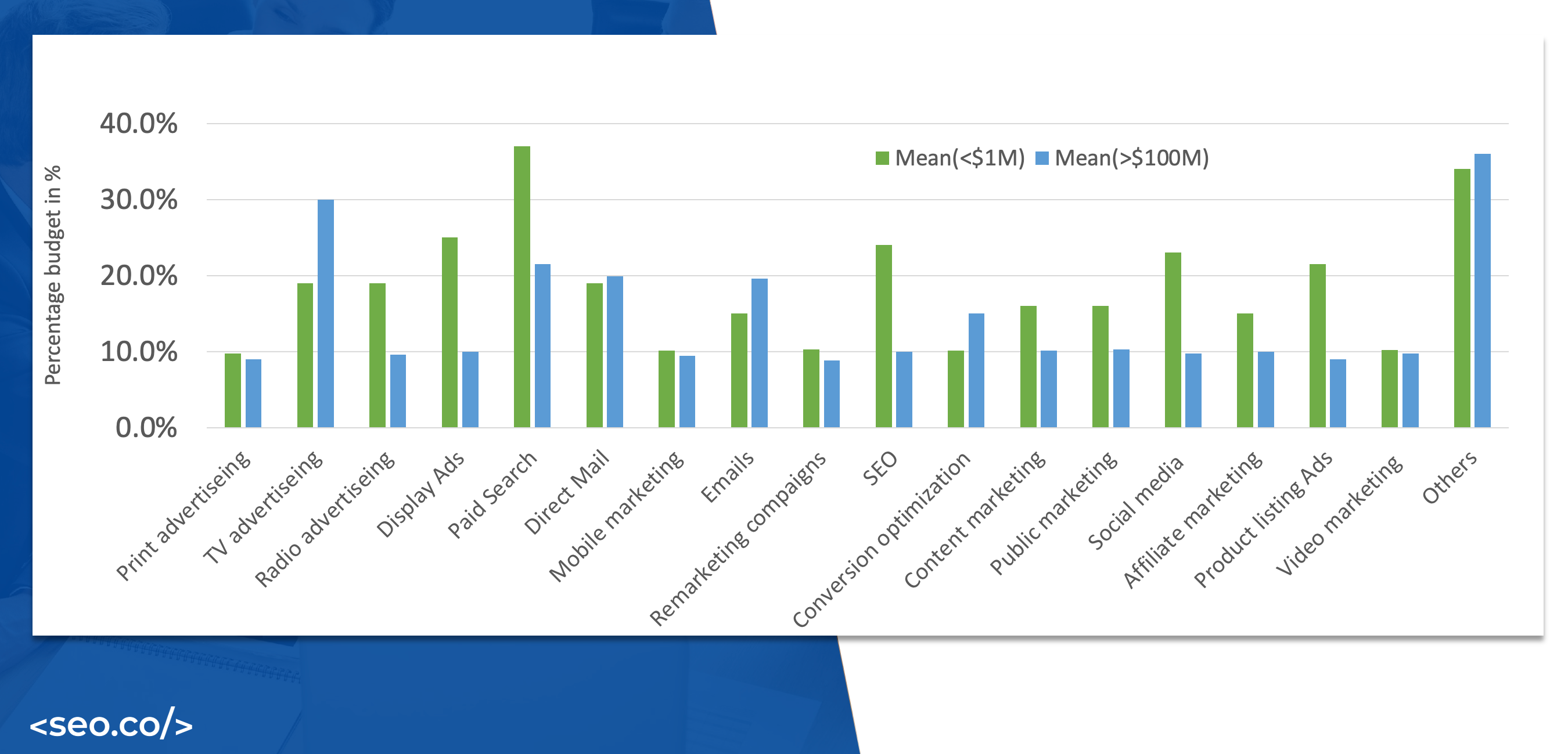 grafico grafico percentuale spesa per mezzo pubblicitario