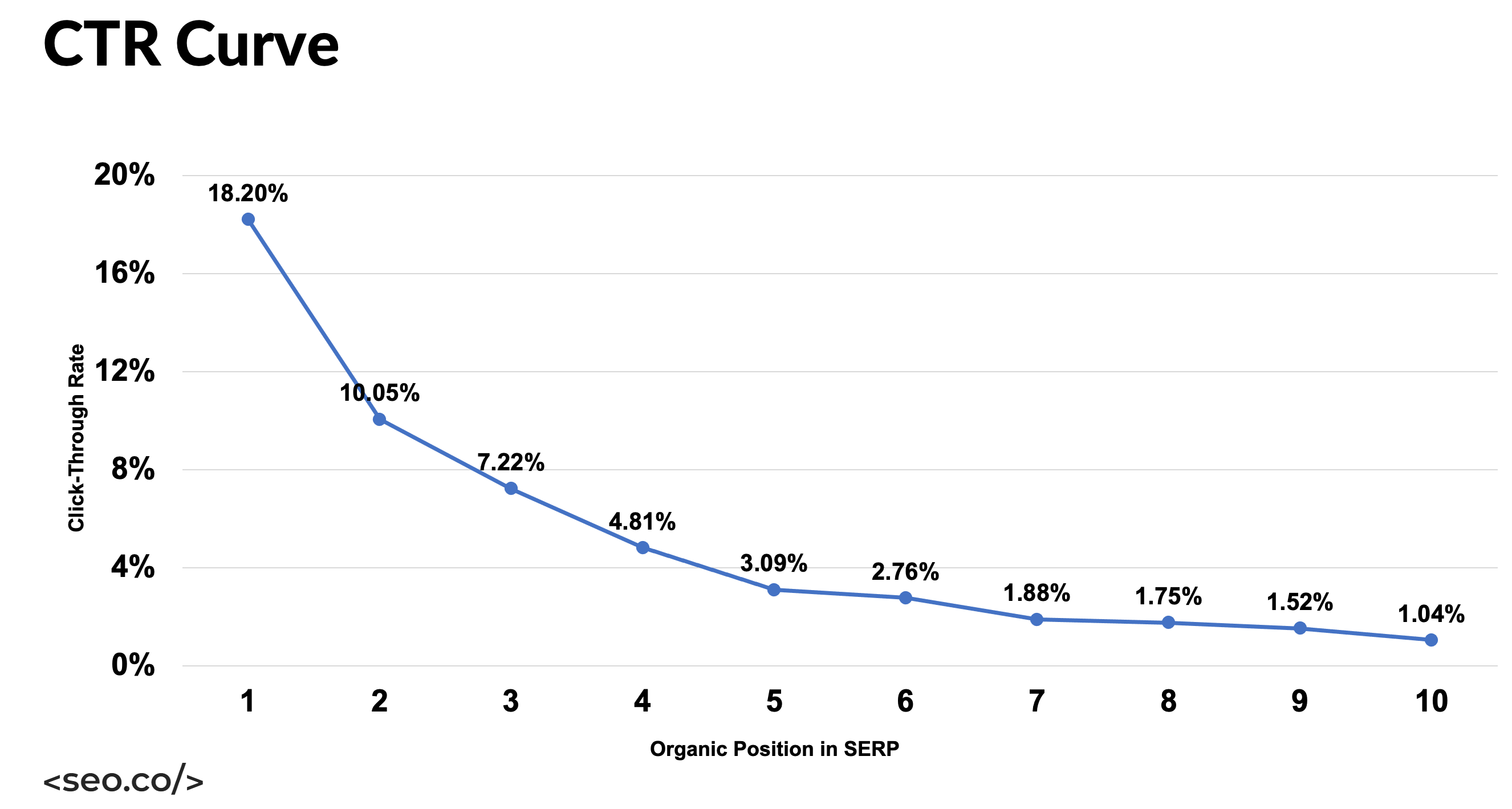 grafico delle statistiche della percentuale di clic SEO