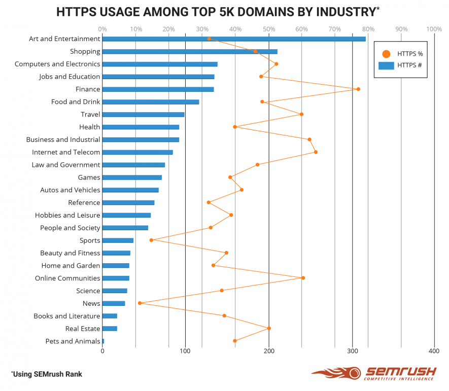 ssl 证书 https 与 http 统计