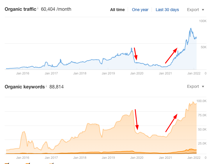 ปัญหาเกี่ยวกับ SEO และการกู้คืน