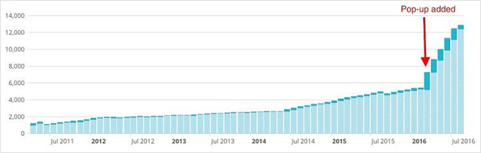 لماذا استخدام النوافذ المنبثقة