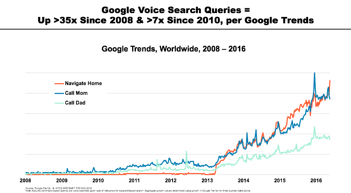 pertumbuhan pencarian suara