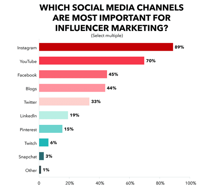 influencer-marketing-statystyki-social-media-channels