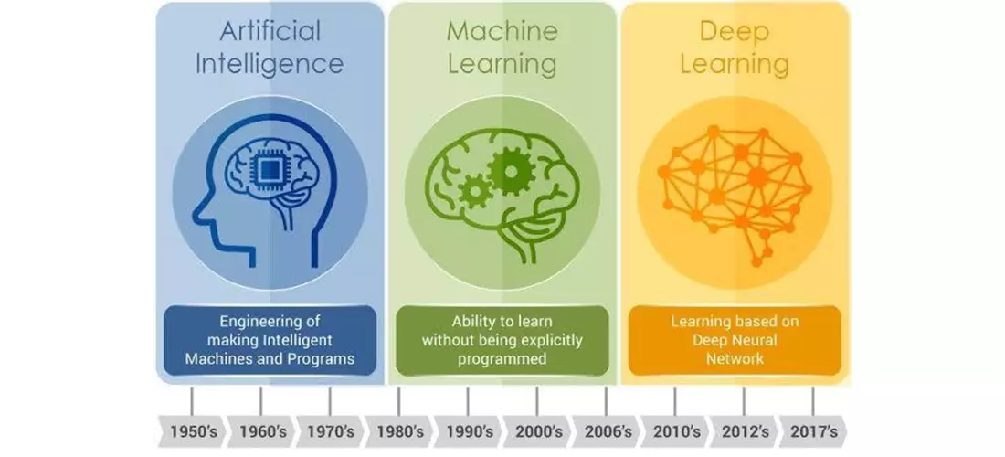 Artificial intelligence vs. machine learning vs. deep learning new advancement ethics 4