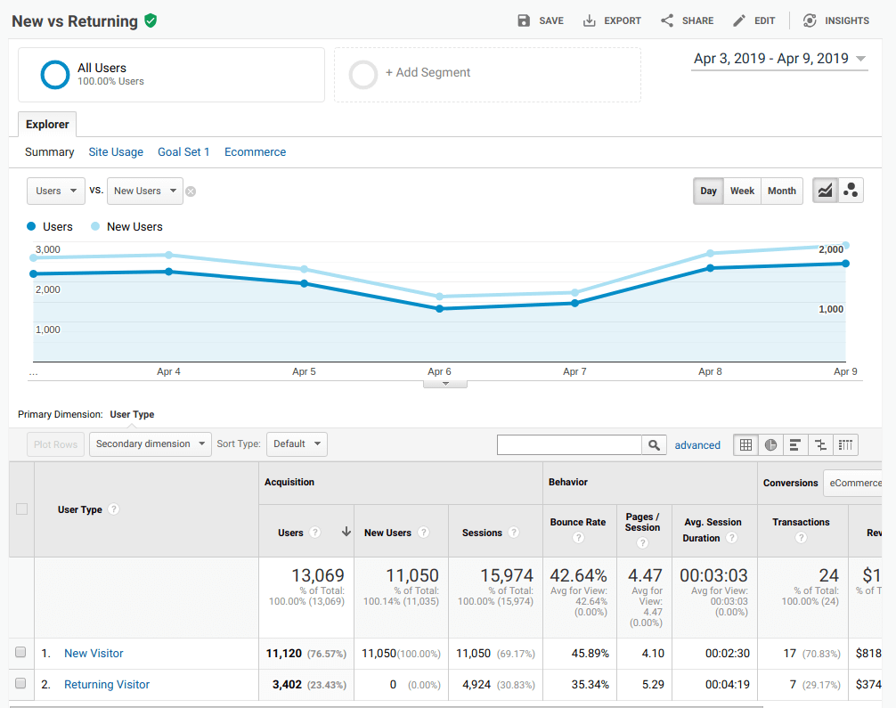 新規およびリピーターレポート