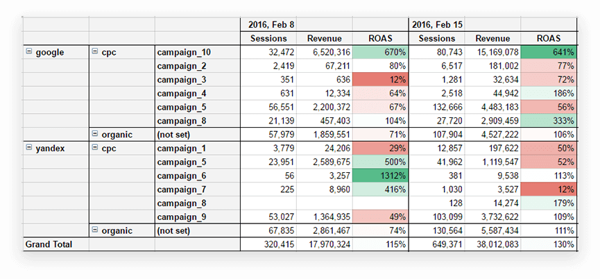 マーケティングの真の効果を判断する