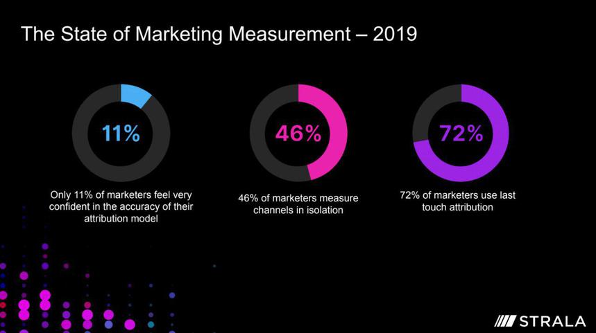 misurazione dello stato di marketing di STRALA