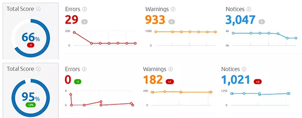 기술적인 SEO 수정 후 TCF의 사이트 감사 점수는 66에서 95로 증가했습니다.