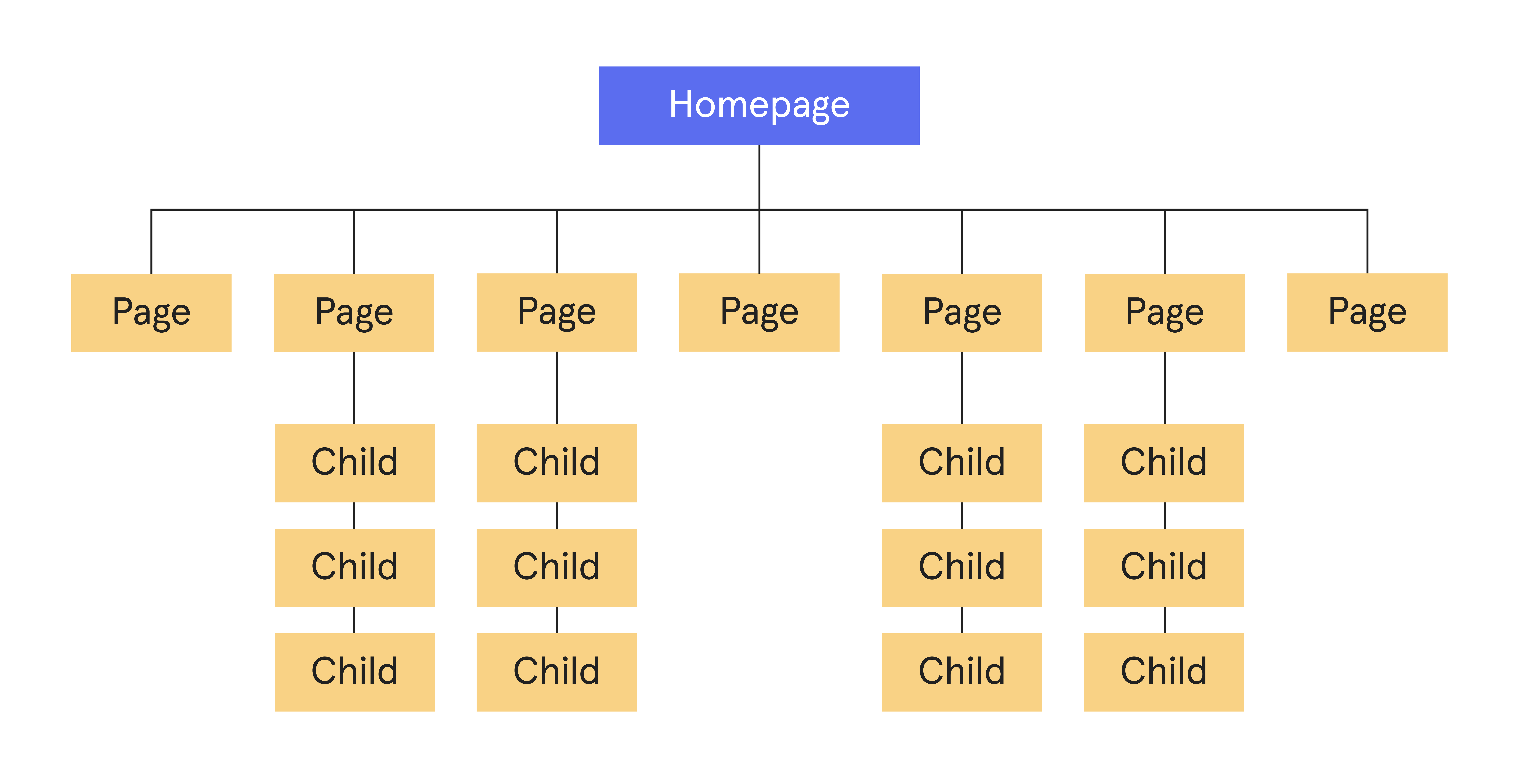 Homepage navigation example diagram