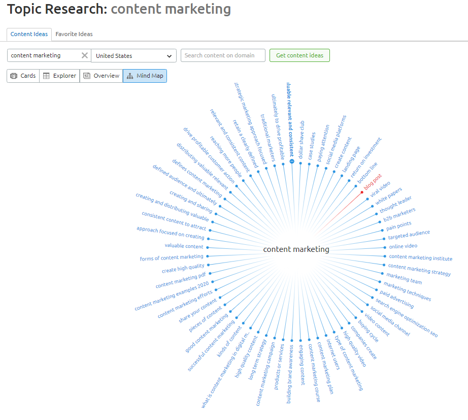 semrush konu araştırma zihin haritası