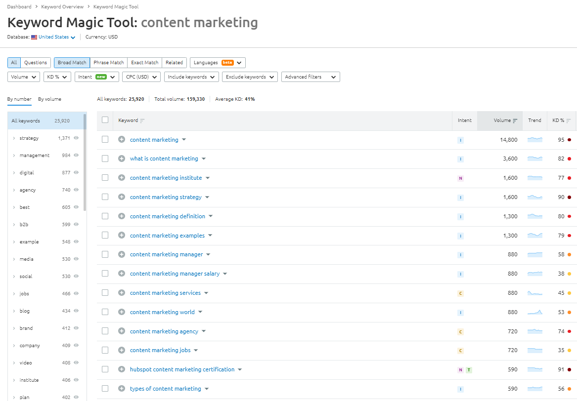 SEMrush anahtar kelime sihirli aracı örneği