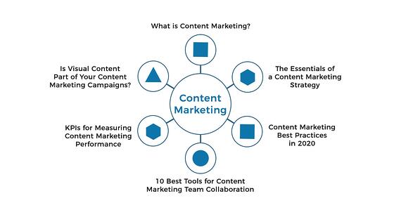 esempio di pagina del pilastro del content marketing ed esempio di cluster di argomenti