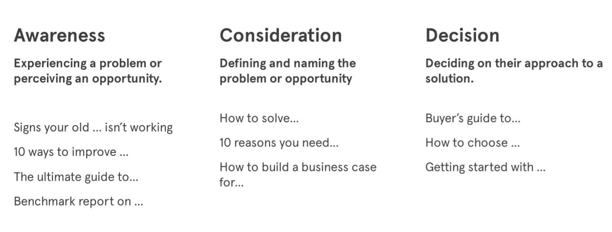 バイヤーは各ステップのホワイトペーパーのタイトルで旅をします-あなたの思考のリーダーシップを紹介するホワイトペーパーの書き方