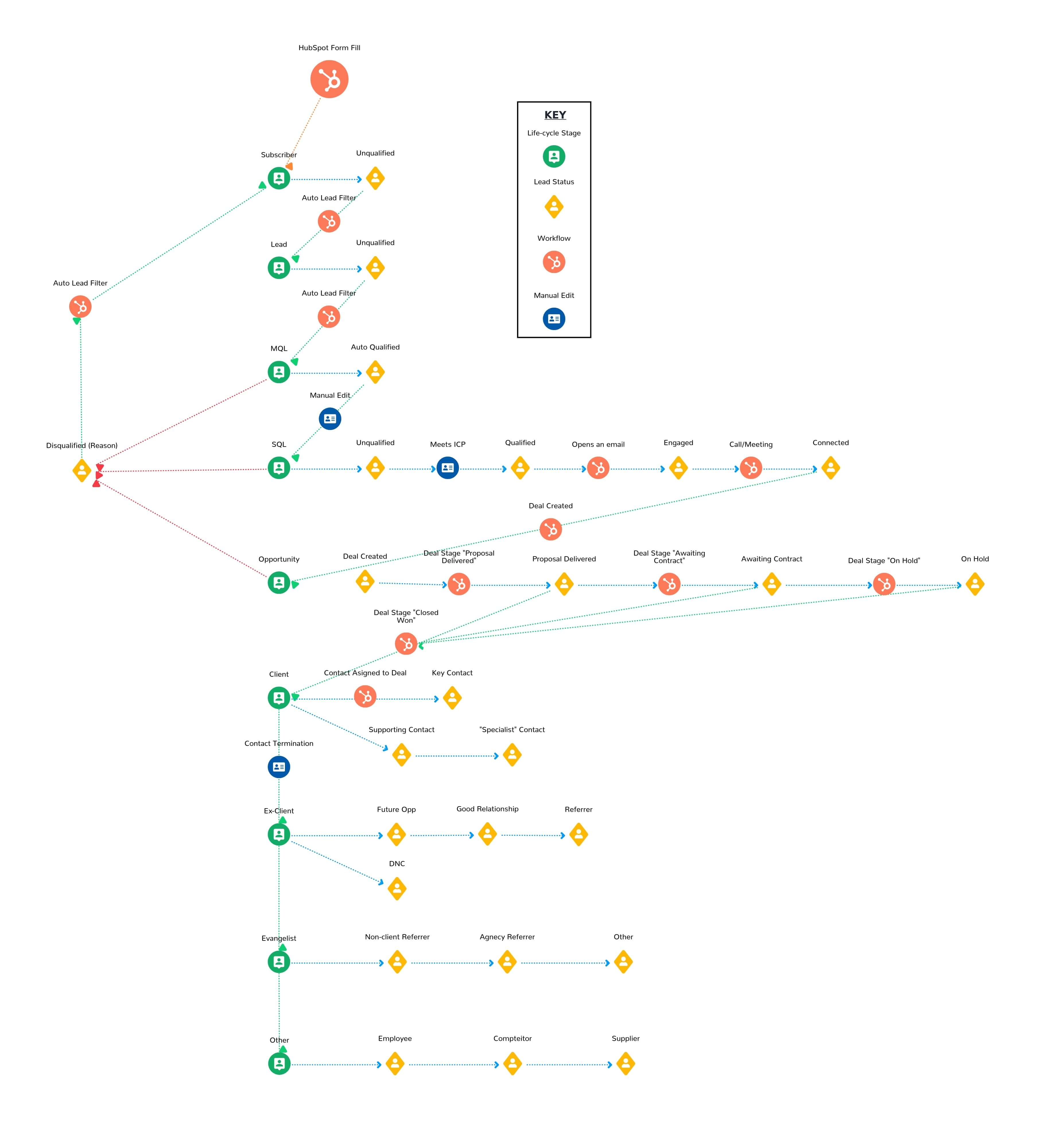 Cara mempercepat penjualan di HubSpot - diagram alur