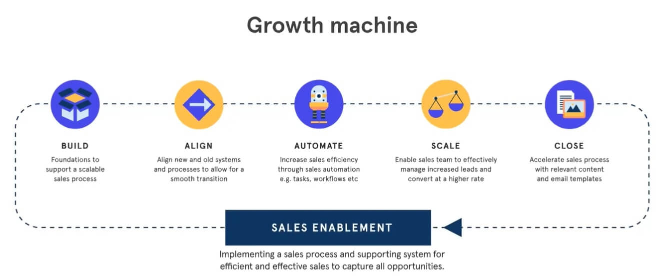 Cara mempercepat penjualan di HubSpot - diagram mesin pertumbuhan