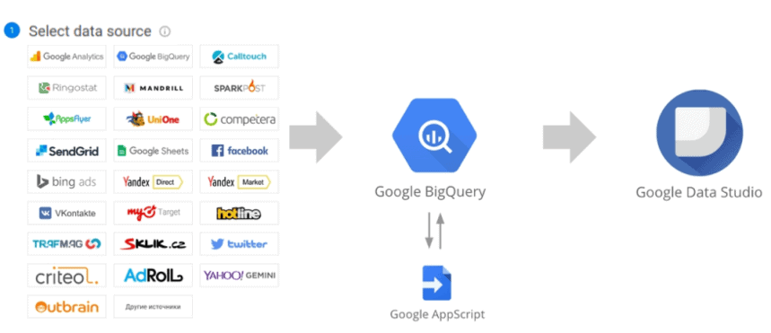 Google BigQuery의 데이터 조합