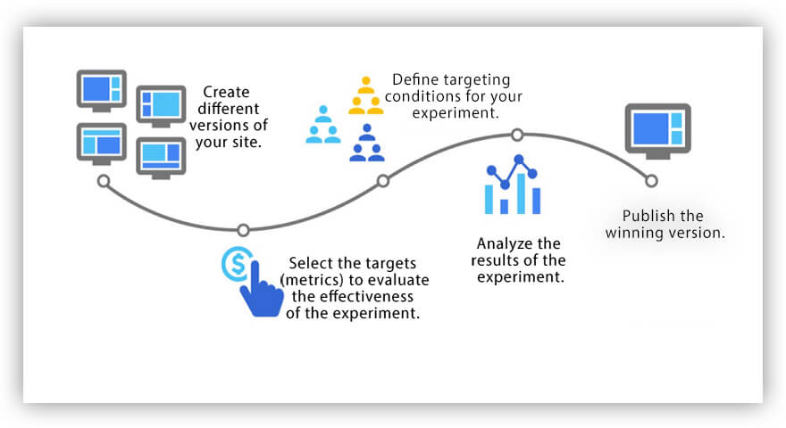 Como o Google Optimize funciona