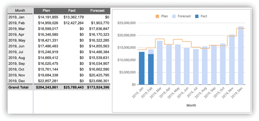 الرسم البياني مع التوقعات