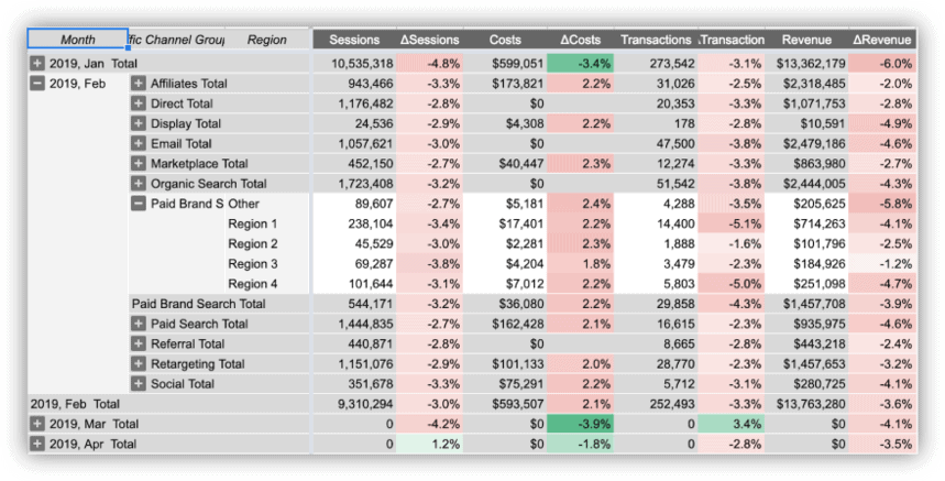 جدول محوري مع توقع