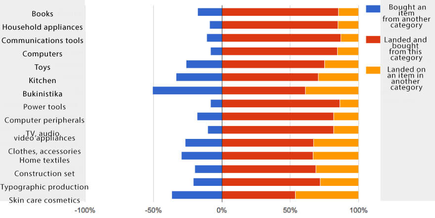 Zuordnung für Warengruppen