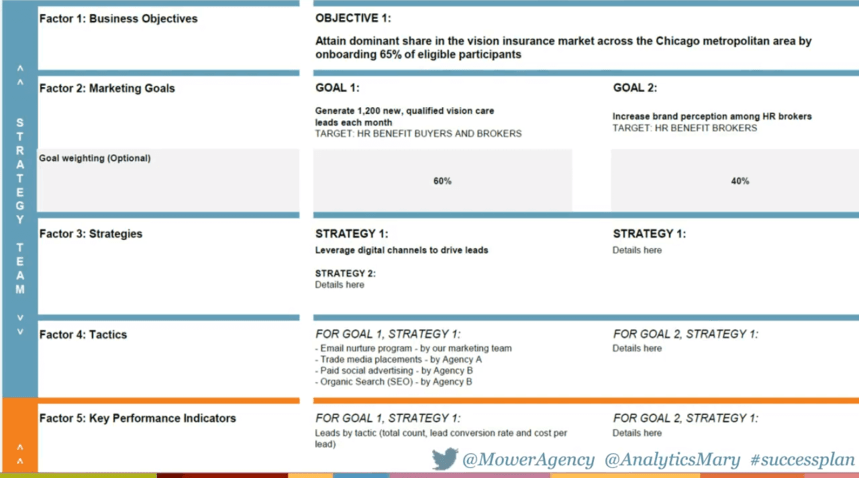 Plano de sucesso de marketing da Mover