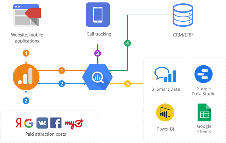 come i dati vengono combinati con OWOX BI
