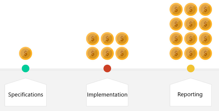 Kosten für die Korrektur eines Fehlers