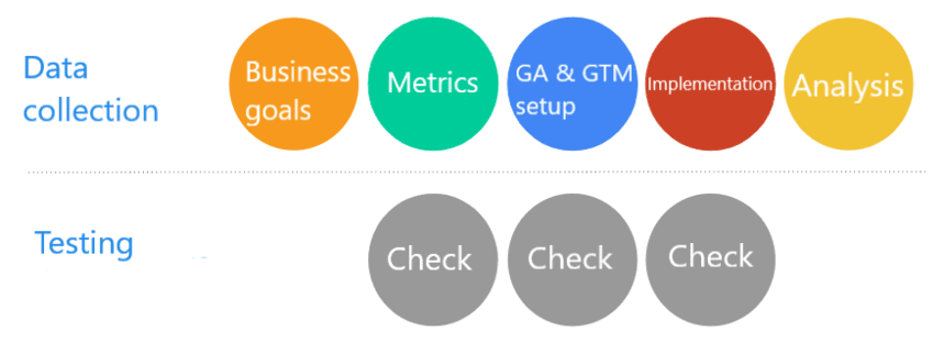 Phasen der Datenerhebung