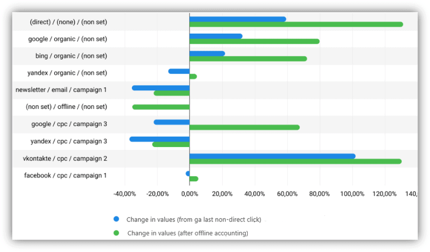 تقرير مثال من OWOX BI Smart Data