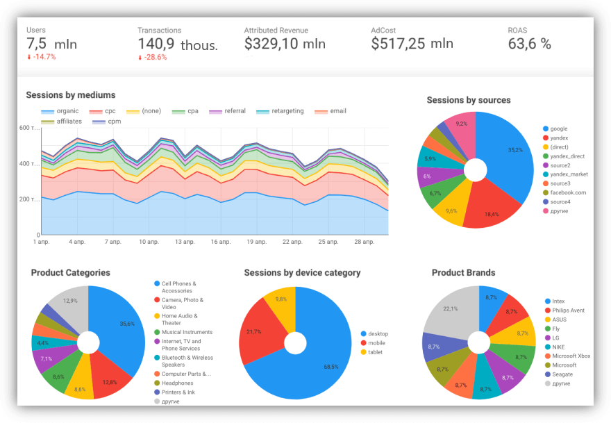 تقرير على أساس المبيعات الفعلية