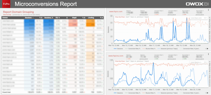 Taxa de conversão por domínio do site