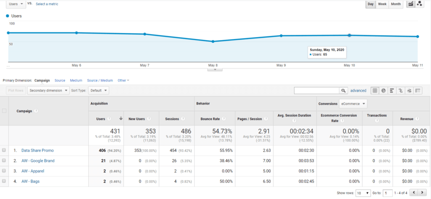 Semua laporan Kampanye