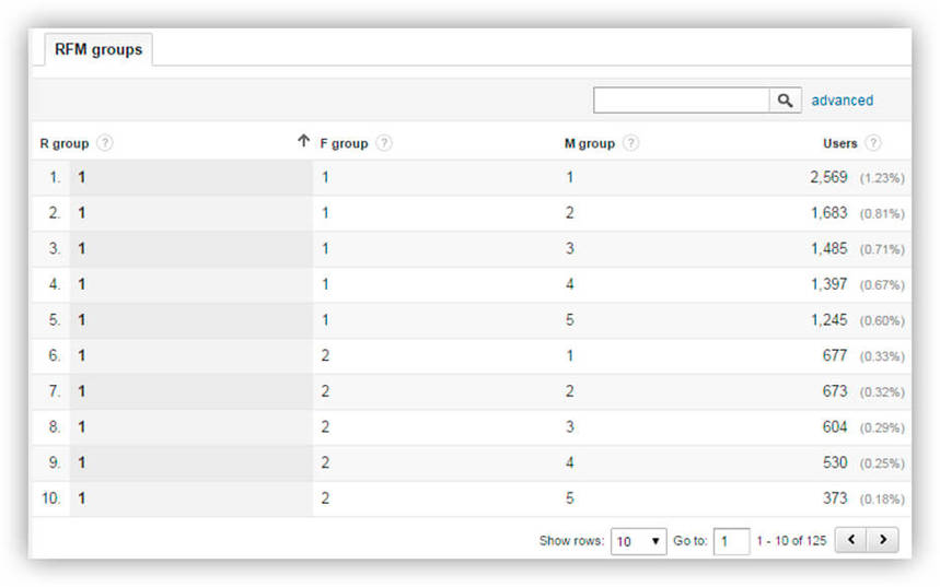 使用 OWOX BI 进行 RFM 分析