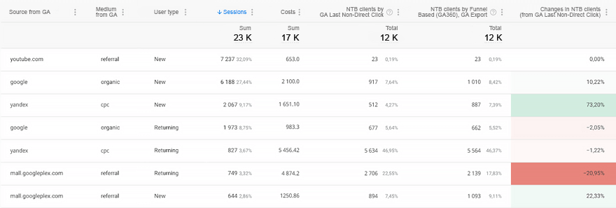 来源和渠道的价值如何通过漏斗步骤分配